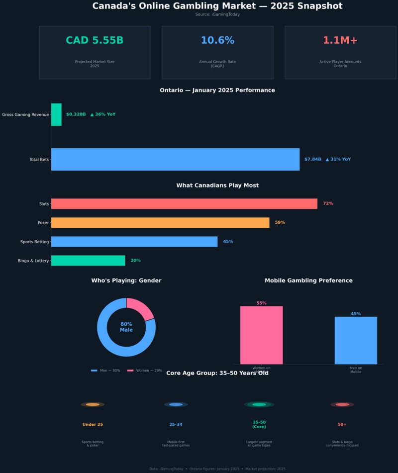 Online Gambling Market Stats
